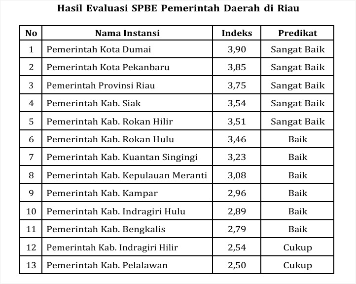 Indeks SPBE 2024 Tertinggi dalam 5 Tahun Terakhir