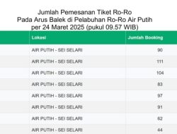 Hingga Senin Pagi, Sekitar 28,42 Persen atau Sebanyak 682 Tiket Sudah Dipesan