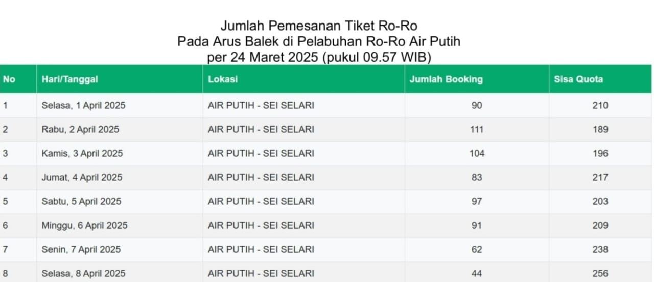 Hingga Senin Pagi, Sekitar 28,42 Persen atau Sebanyak 682 Tiket Sudah Dipesan