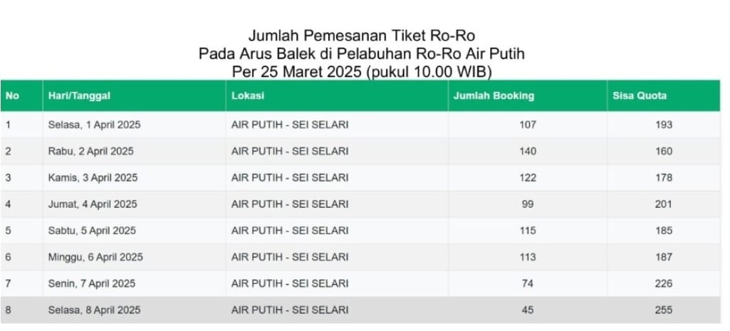 Pemesanan Tiket Arus Balek di Pelabuhan Ro-Ro Air Putih Merambat Naik